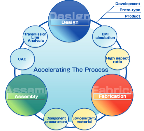 Accelerating The Process