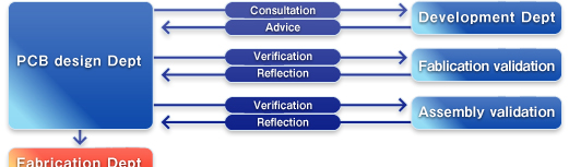 Timely verification and consistency 